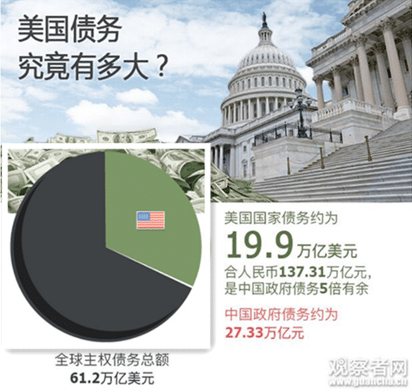  9张图看懂美国债务有多大？