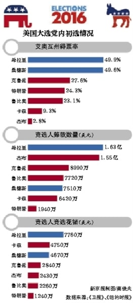  希拉里险遭对手逆转 被指“虽胜犹败”