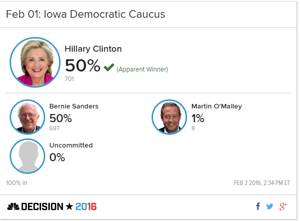  希拉里首战险胜，真的是靠“掷硬币”吗？