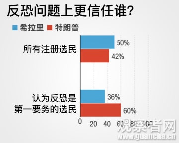  特朗普对恐袭的“神预测”对美国大选影响大吗？