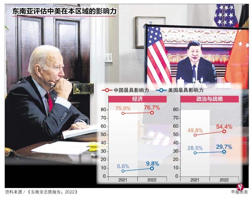  调查：拜登重新聚焦印太 东南亚对美国领导力信心显著提升