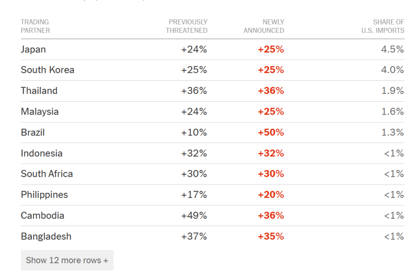  特朗普新一轮关税战 中国与其他国家税率对比